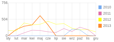 Wykres roczny blog rowerowy Jaszek.bikestats.pl